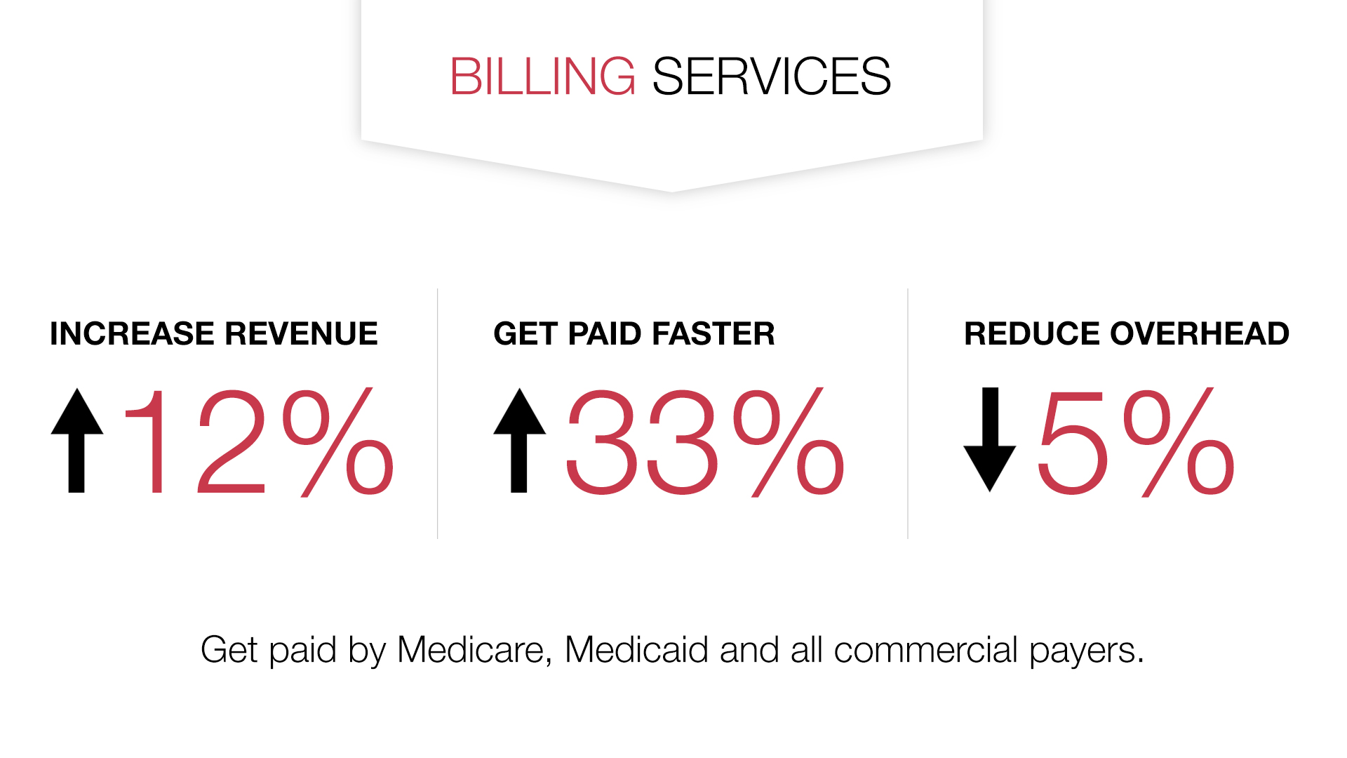 Billing services can increase revenue, help you get paid faster and reduce overhead.